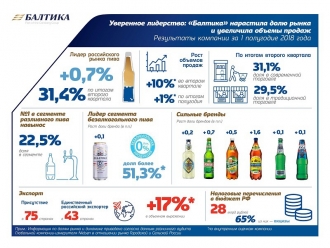 «Балтика»: в первом полугодии наши позиции на рынке пива РФ укрепились